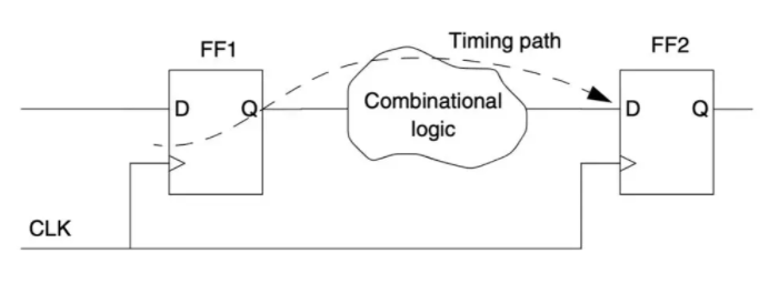Multicycle Path（多周期路径）的设置_set multicycle path -start-CSDN博客