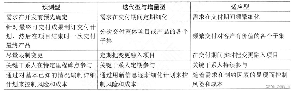 各生命周期之间的联系与区别