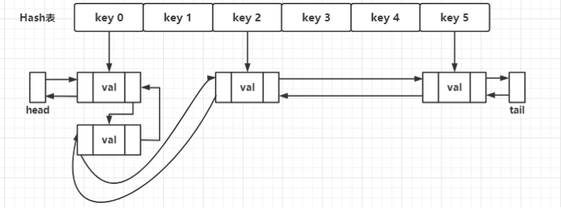 [外链图片转存失败,源站可能有防盗链机制,建议将图片保存下来直接上传(img-0XRqKxvy-1628820103565)(手写一个简单的LRU Cache.assets/image-20210812104035825.png)]