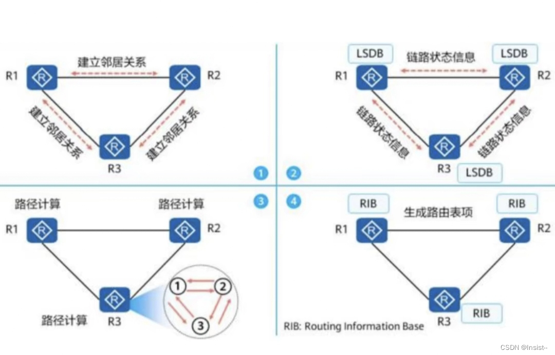 【新星计划·2023】网工知识——OSPF讲解