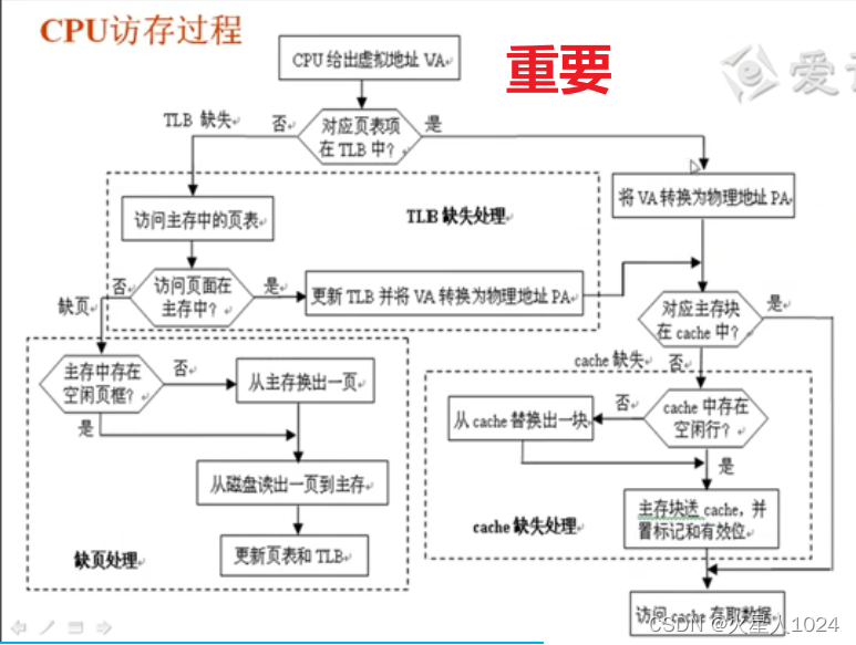 CPU访存的流程图