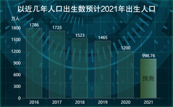 中国人口数据可视化_人口出生率预测