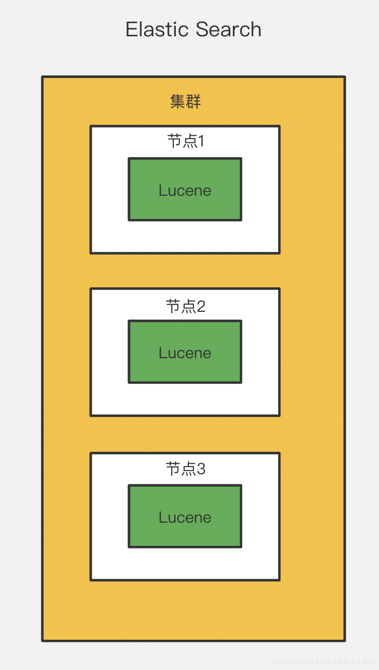 ES与Lucene关系图