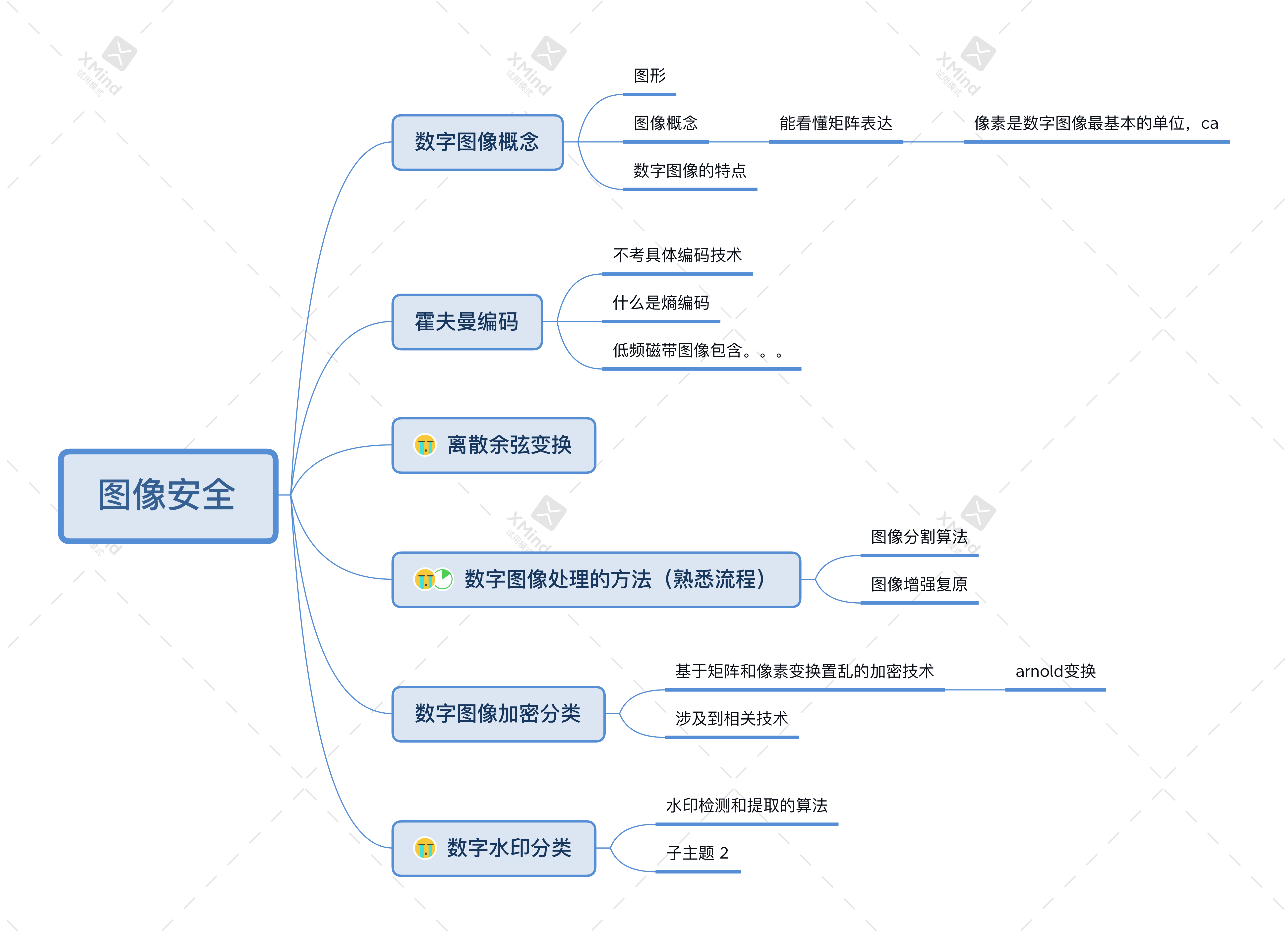 关于安全的思维导图图片