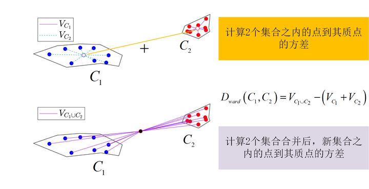 聚类sklearn实践