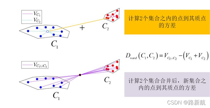 聚类sklearn实践