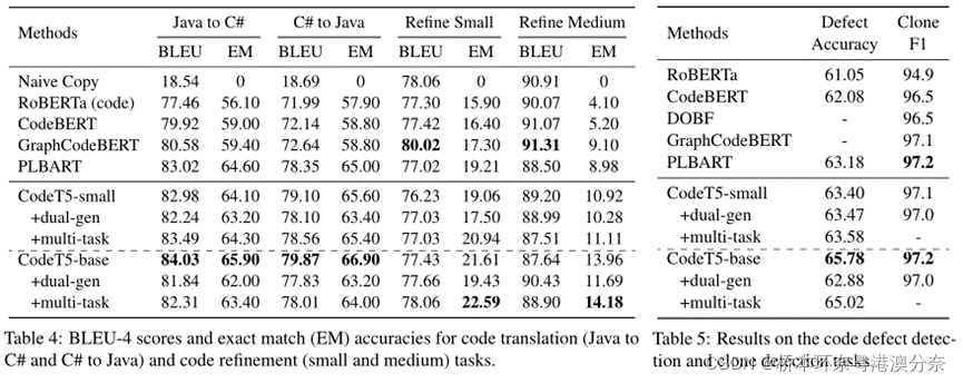 【论文阅读】CodeT5: Identifier-aware Unified Pre-trained Encoder-Decoder ...