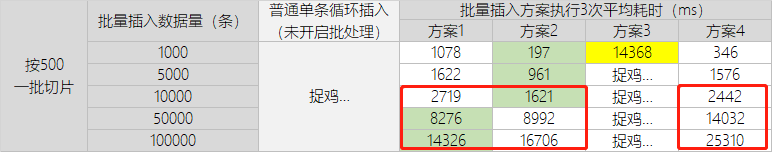 Java书签 #解锁MyBatis的4种批量插入方式及ID返回姿势