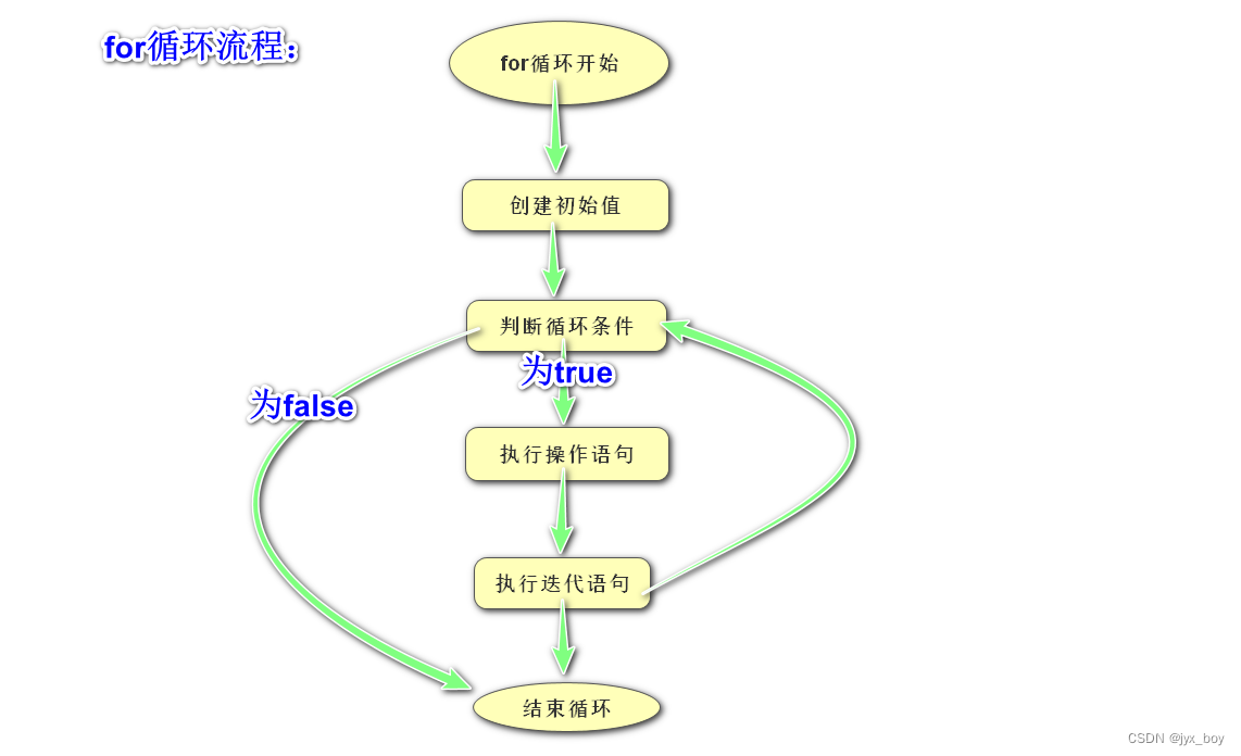 for循环流程图怎么画图片