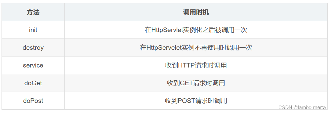 Servlet API 详解