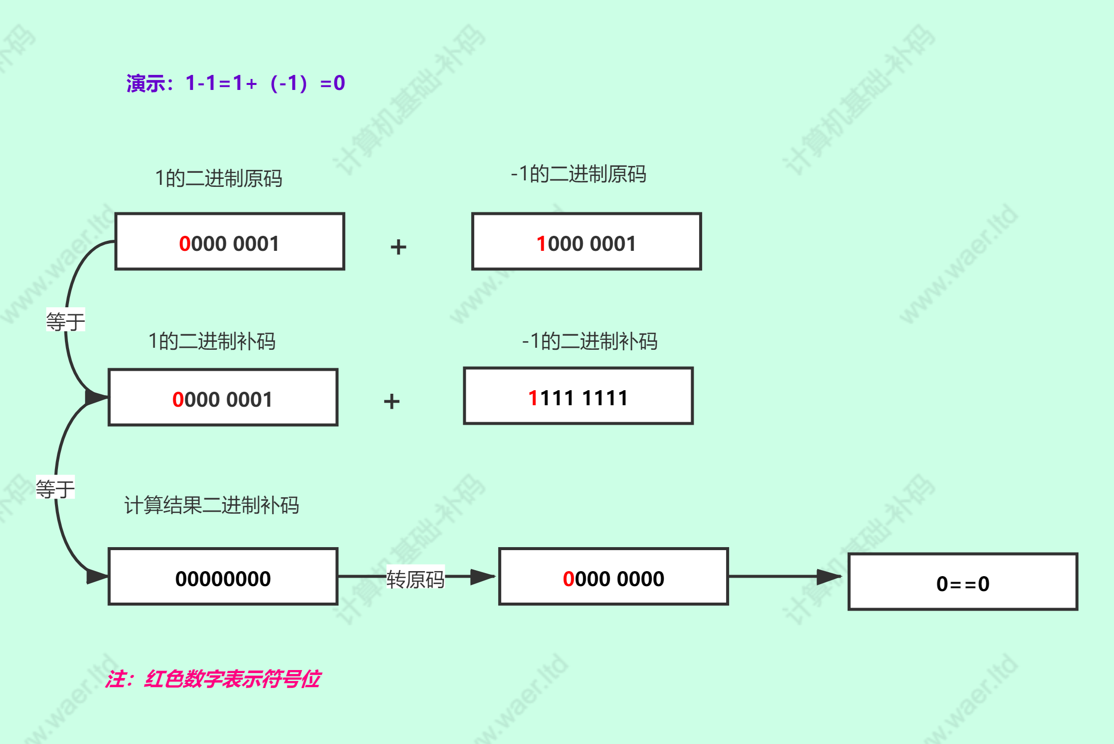 图解二进制（篇1）_一张图看懂二进制-CSDN博客
