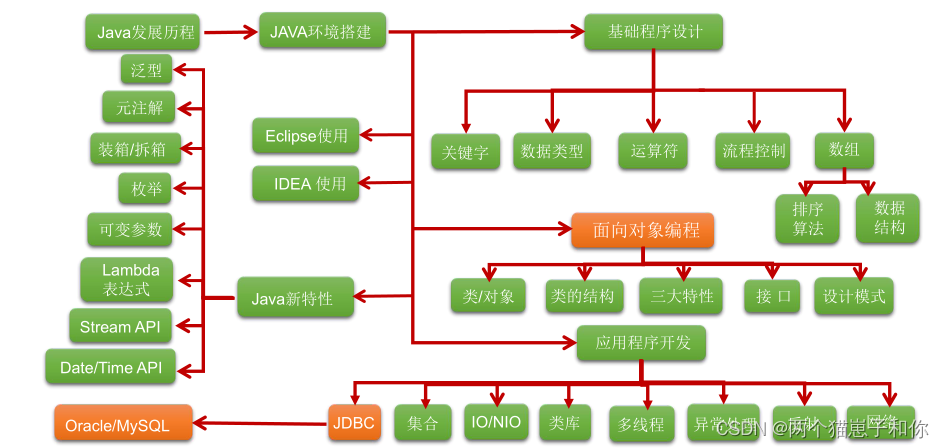 Java SE知识体系