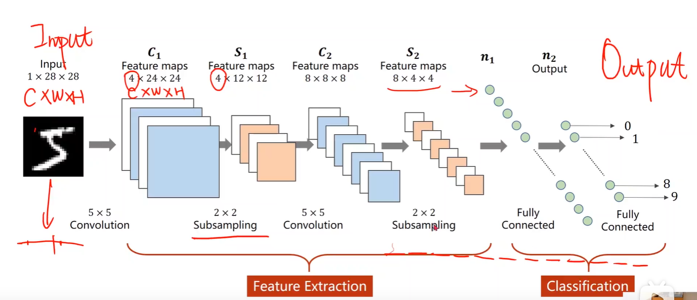 pytorch深度学习听课笔记