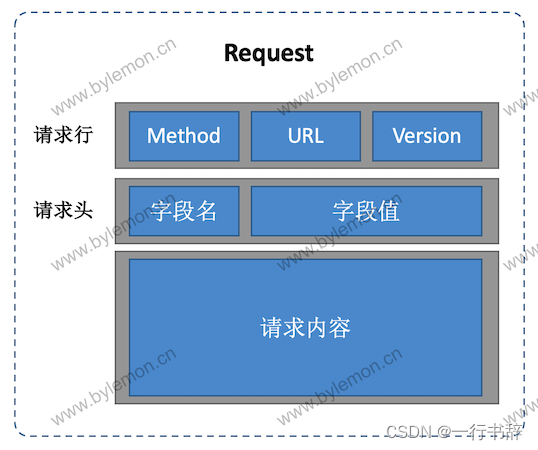 HTTP请求格式