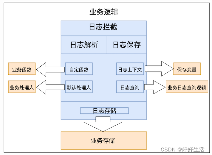 bizlog通用操作日志组件（代码分析篇）