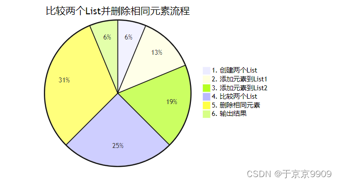 java 两个list比较,删除相同的元素