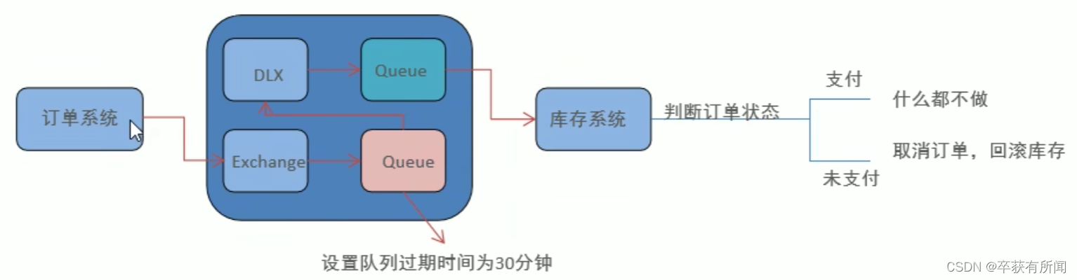 RabbitMQ 高级篇 | 黑马