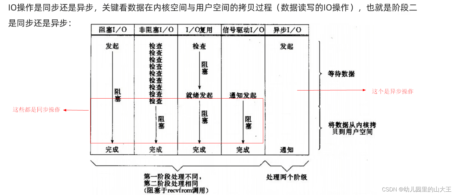 Redis系列---Redis网络模型1