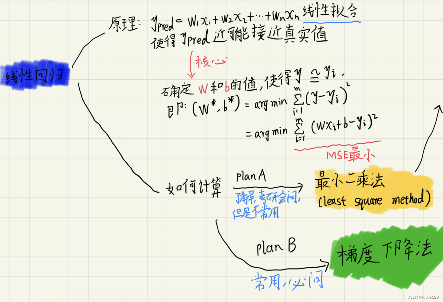 线性回归知识框架A