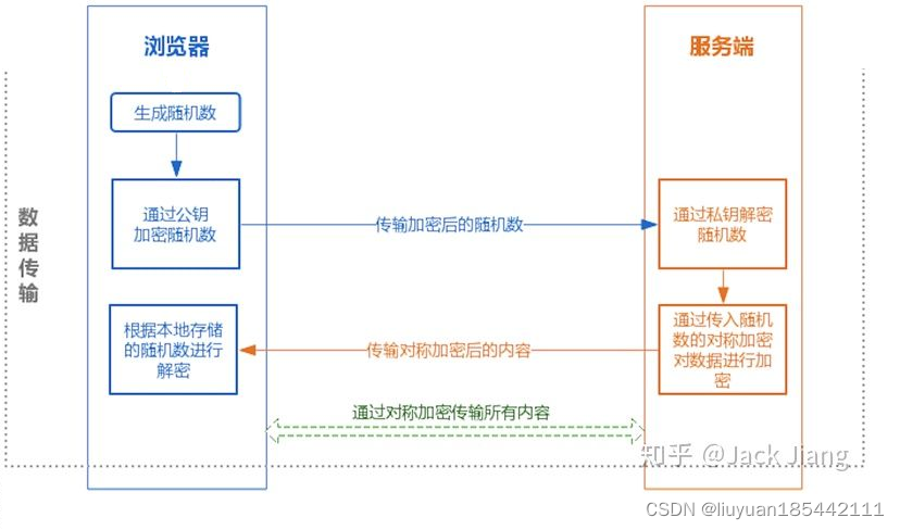 数据加密传输