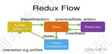 【React全家桶】Flux与Redux