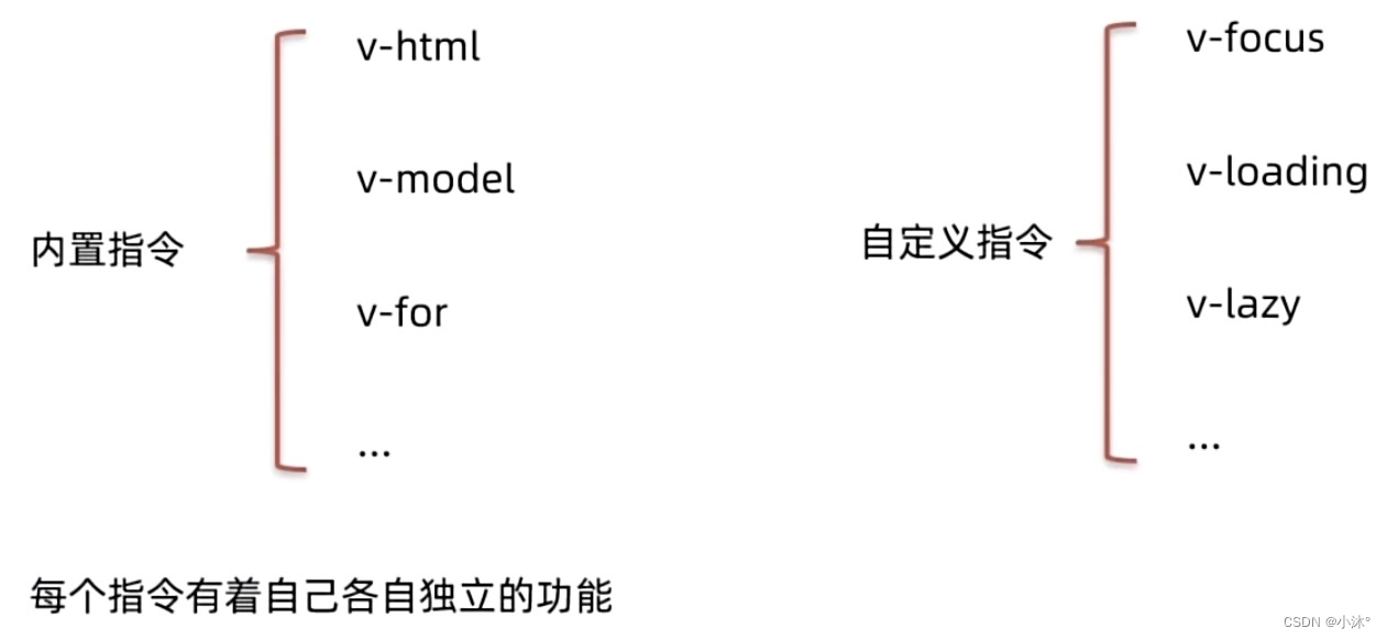 Vue-2.7自定义指令