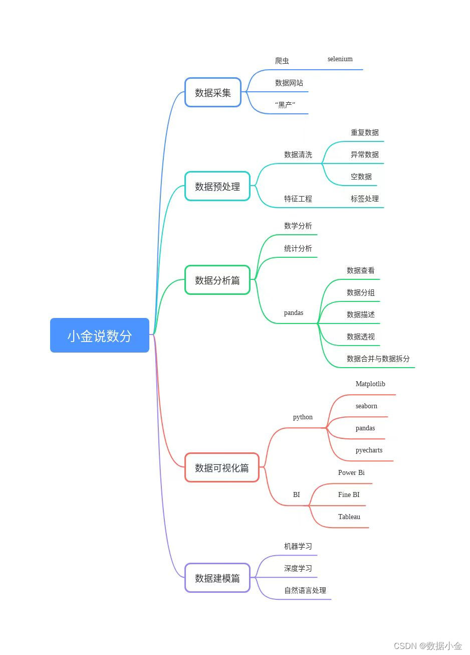 小姐姐们，一起学数据分析