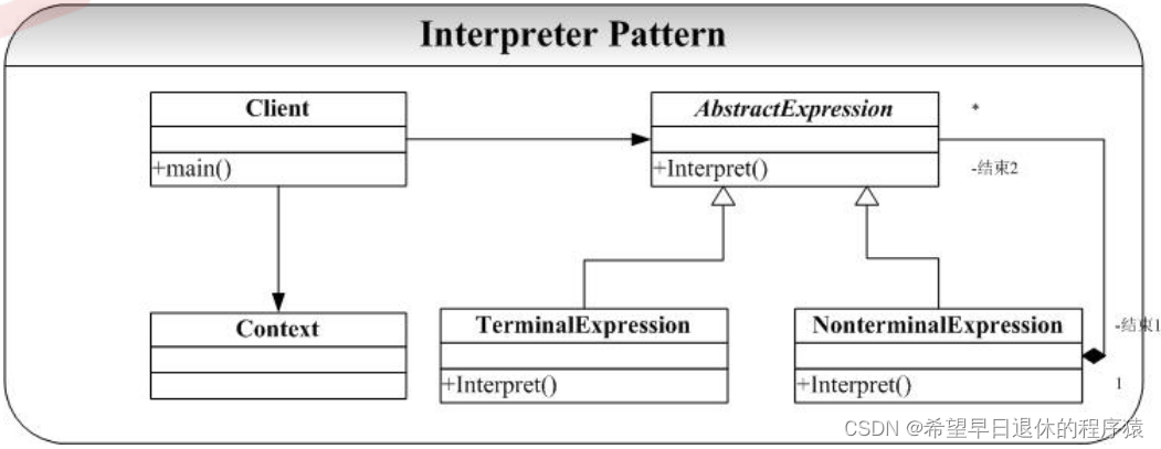 Interpreter模式示意图