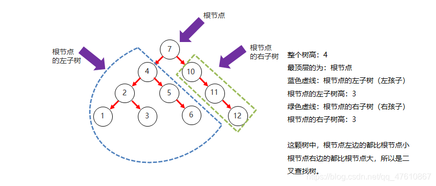 [外链图片转存失败,源站可能有防盗链机制,建议将图片保存下来直接上传(img-cSz77Wza-1629785703132)(.\img\02_二叉查找树结构图.png)]