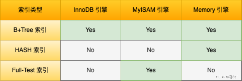MySQL——八、MySQL索引视图