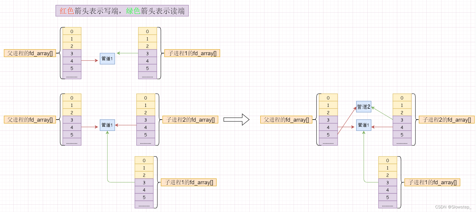 [外链图片转存失败,源站可能有防盗链机制,建议将图片保存下来直接上传(img-5QZUUWXF-1670320108264)(C:\Users\19199\Desktop\c++研发\Linux\匿名管道与命名管道.assets\image-20221206163002924.png)]