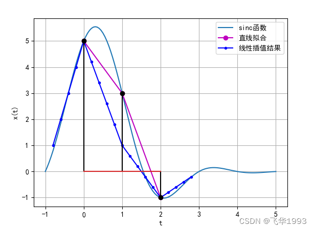 数字信号处理及python实现(三)