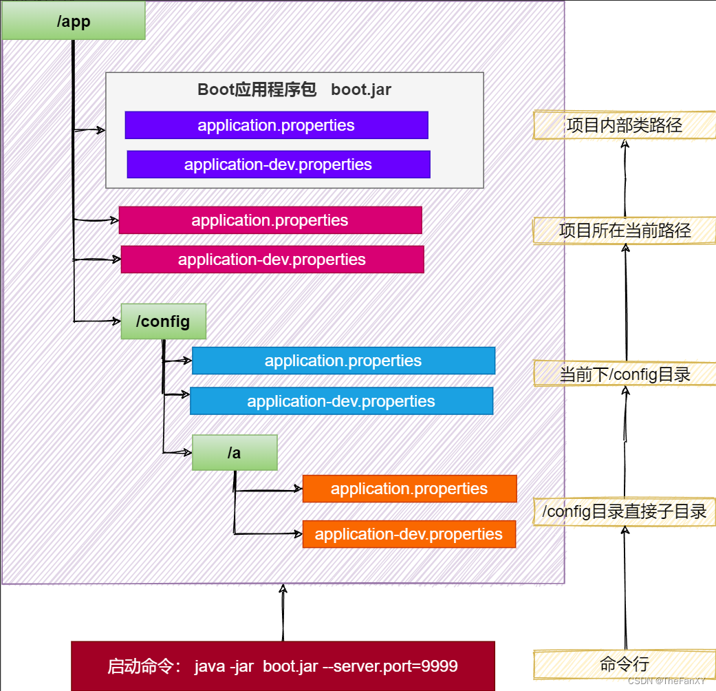 SpringBoot3【④ 基础特性(外部和内部化配置,整合Junit)】