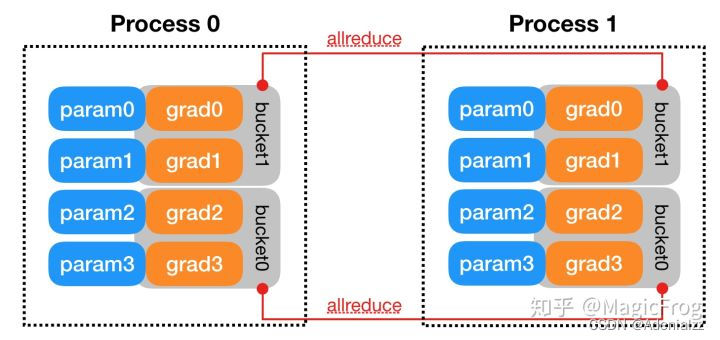 [深度][PyTorch] DDP系列第二篇：实现原理与源代码解析