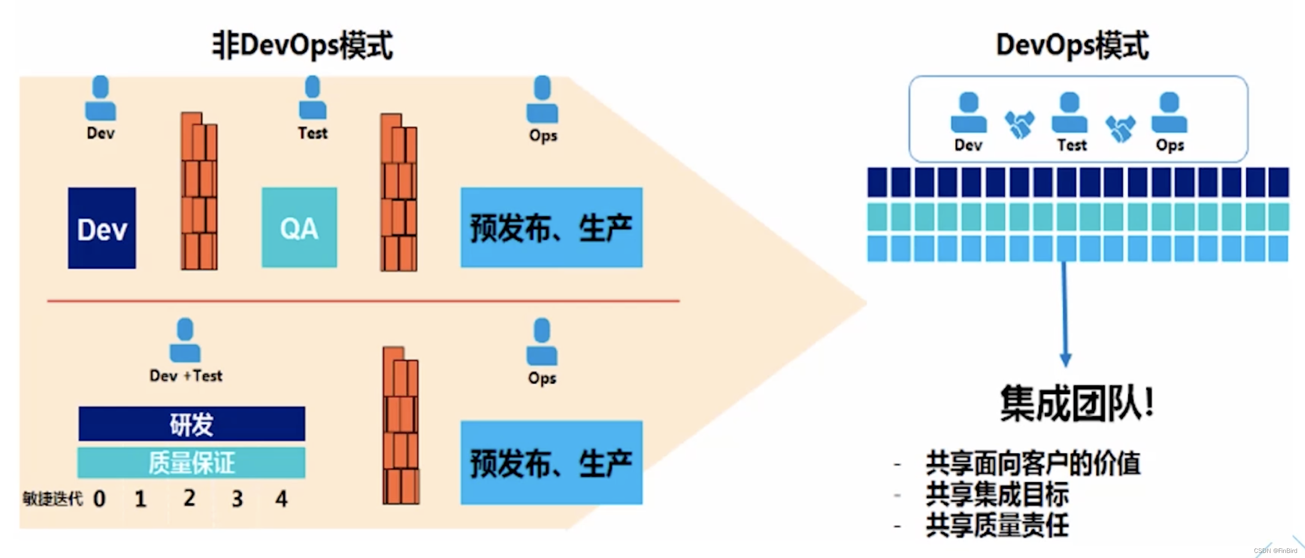 DevOpsモード