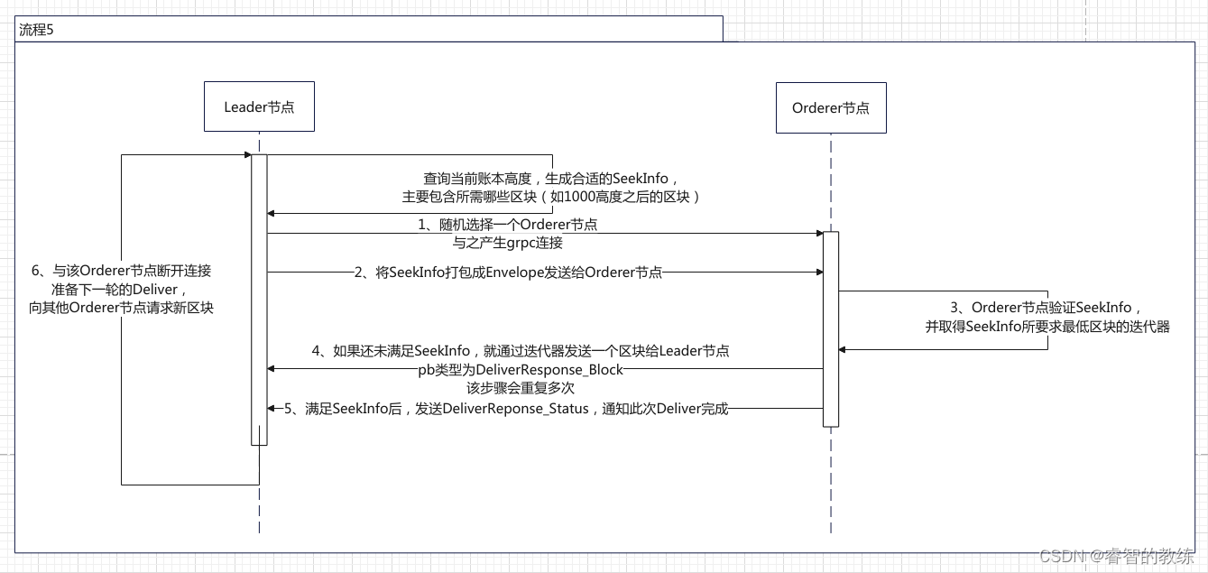 [外链图片转存失败,源站可能有防盗链机制,建议将图片保存下来直接上传(img-Yk4y8TKk-1663937588513)(fabric节点通讯关系.assets/image-20220915110255351.png)]