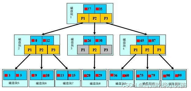 python操作MySQL、SQL注入问题、视图、触发器、事务、存储过程、函数、流程控制、索引(重点)