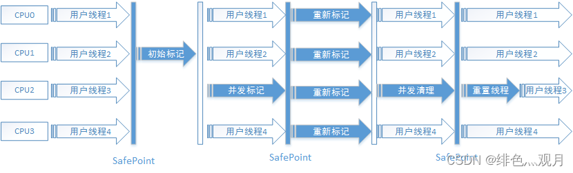 CMS收集器的工作流程图示