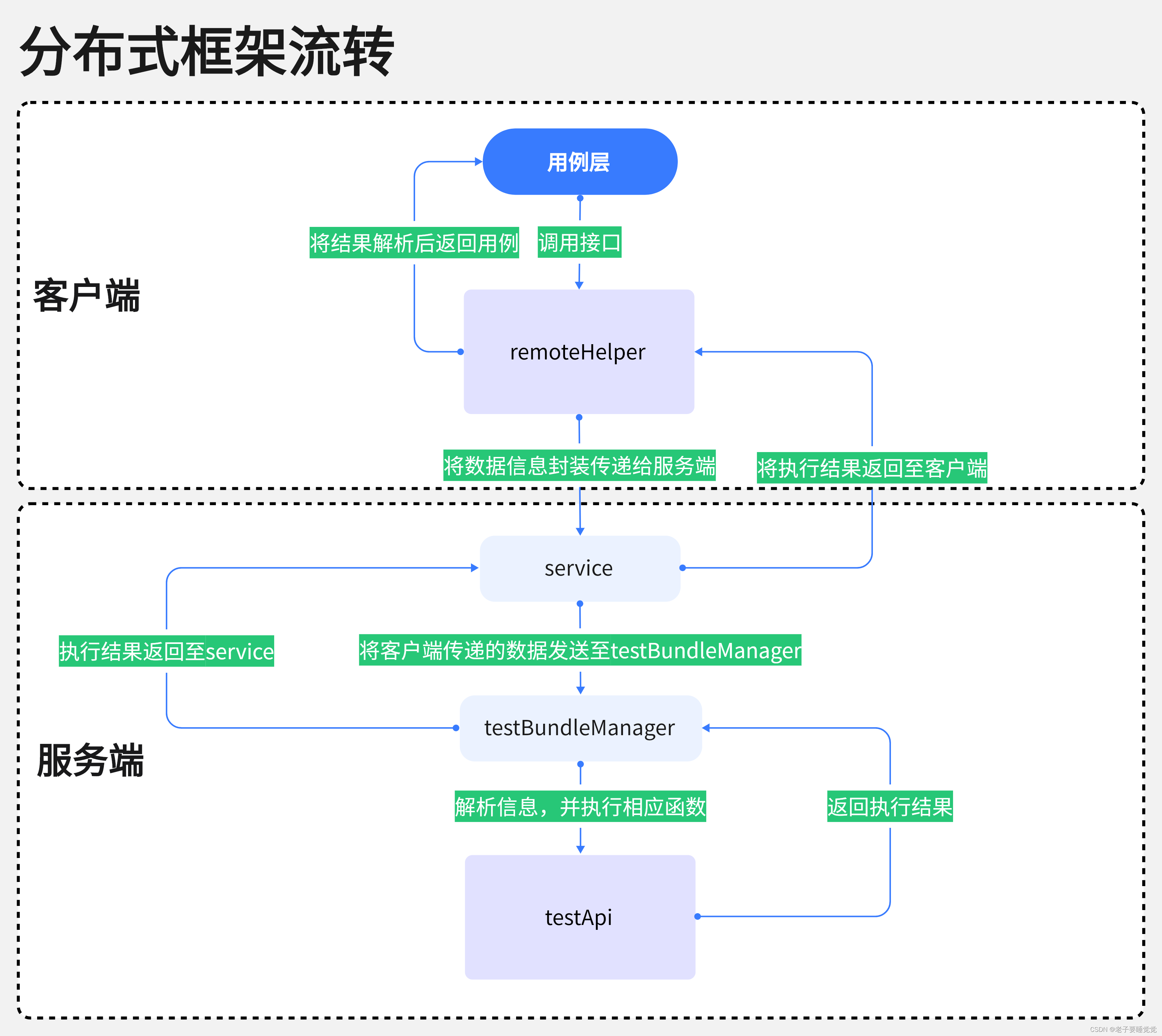 OpenHarmony【兼容性测试套件】【分布式数据】测试框架