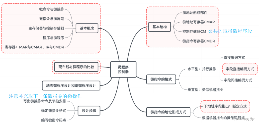 【计算机组成原理】中央处理器（四）—— 控制器的功能和工作原理