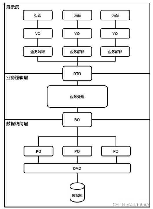 VO、DTO、DO、PO的区别和用处