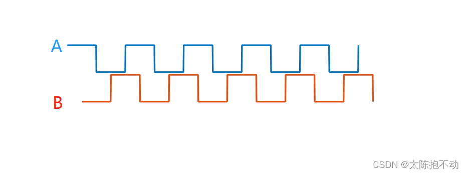 A、B相正交方波