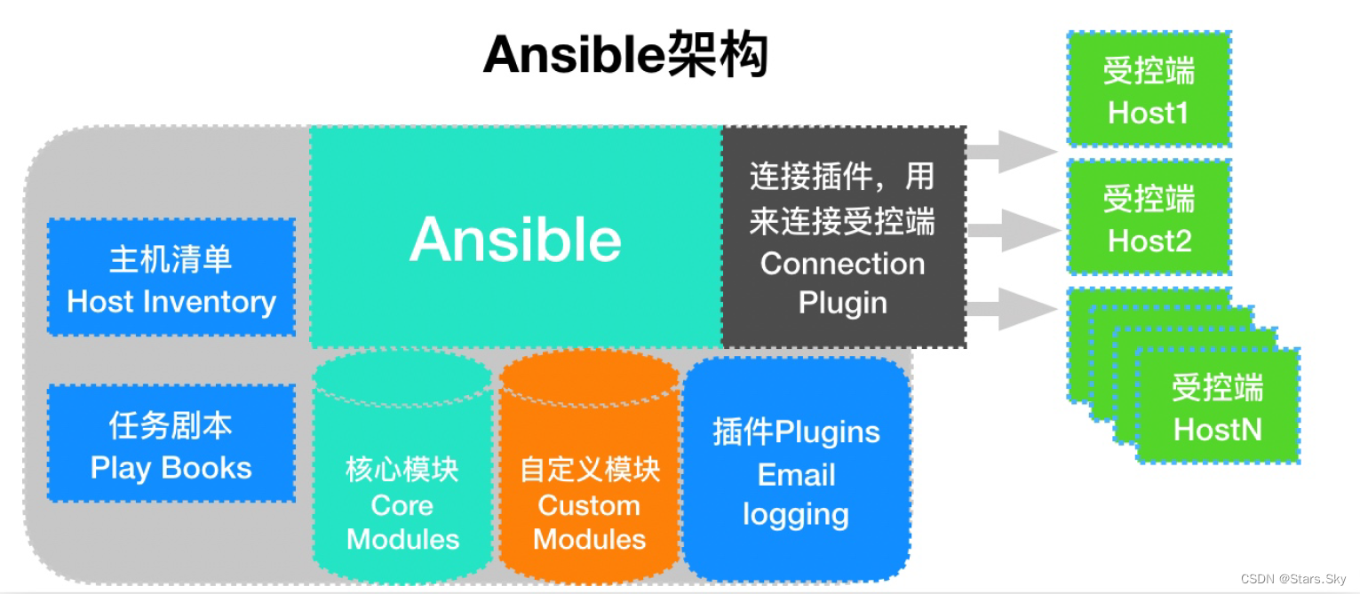 【Ansible 自动化配置管理实践】01、Ansible 快速入门