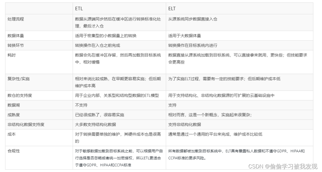 ETL与ELT理解