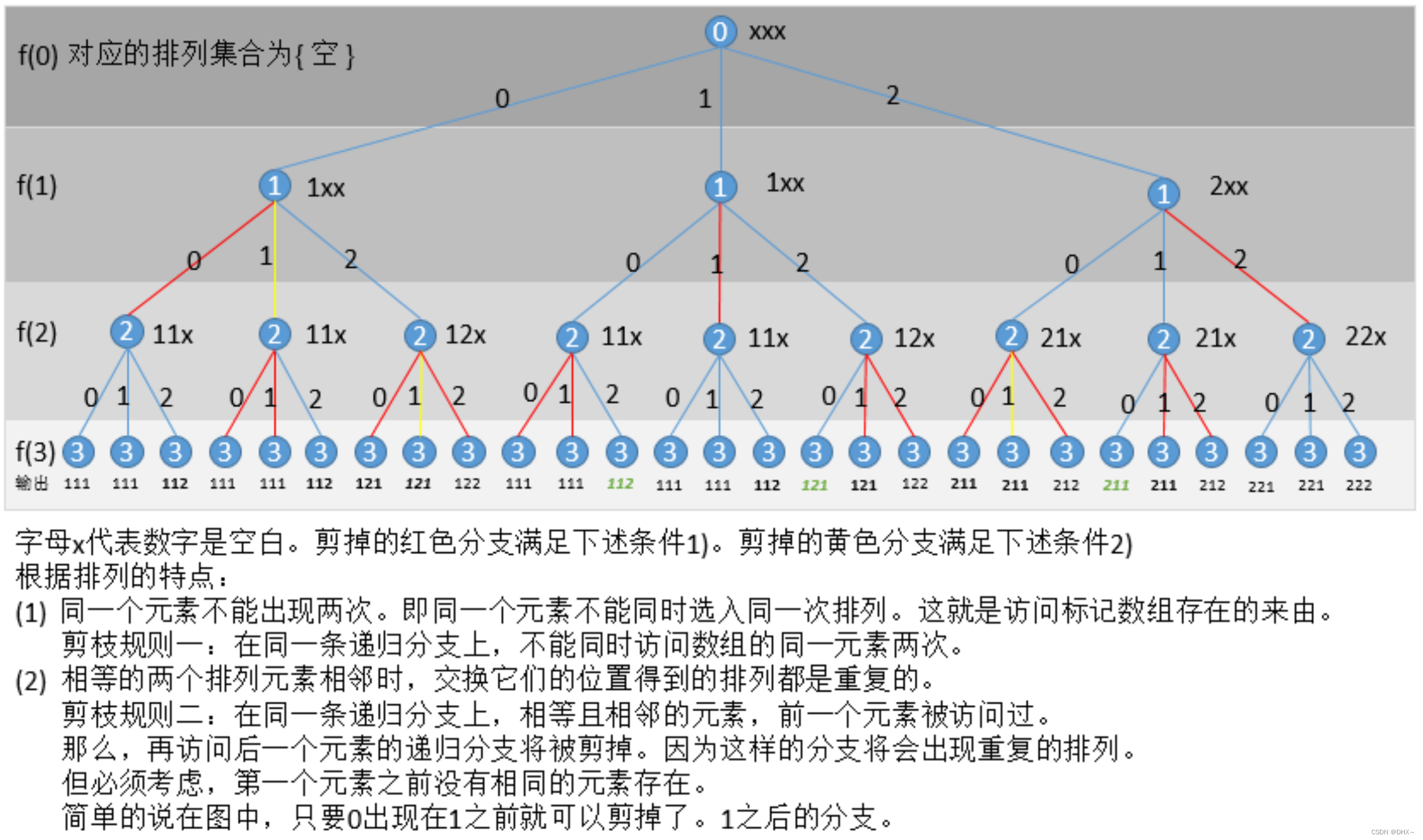 递归实现 组合问题+排列问题（DFS)