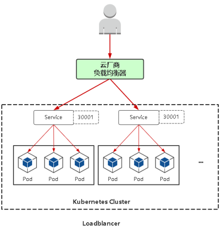 Kubernetes的简单描述（四）