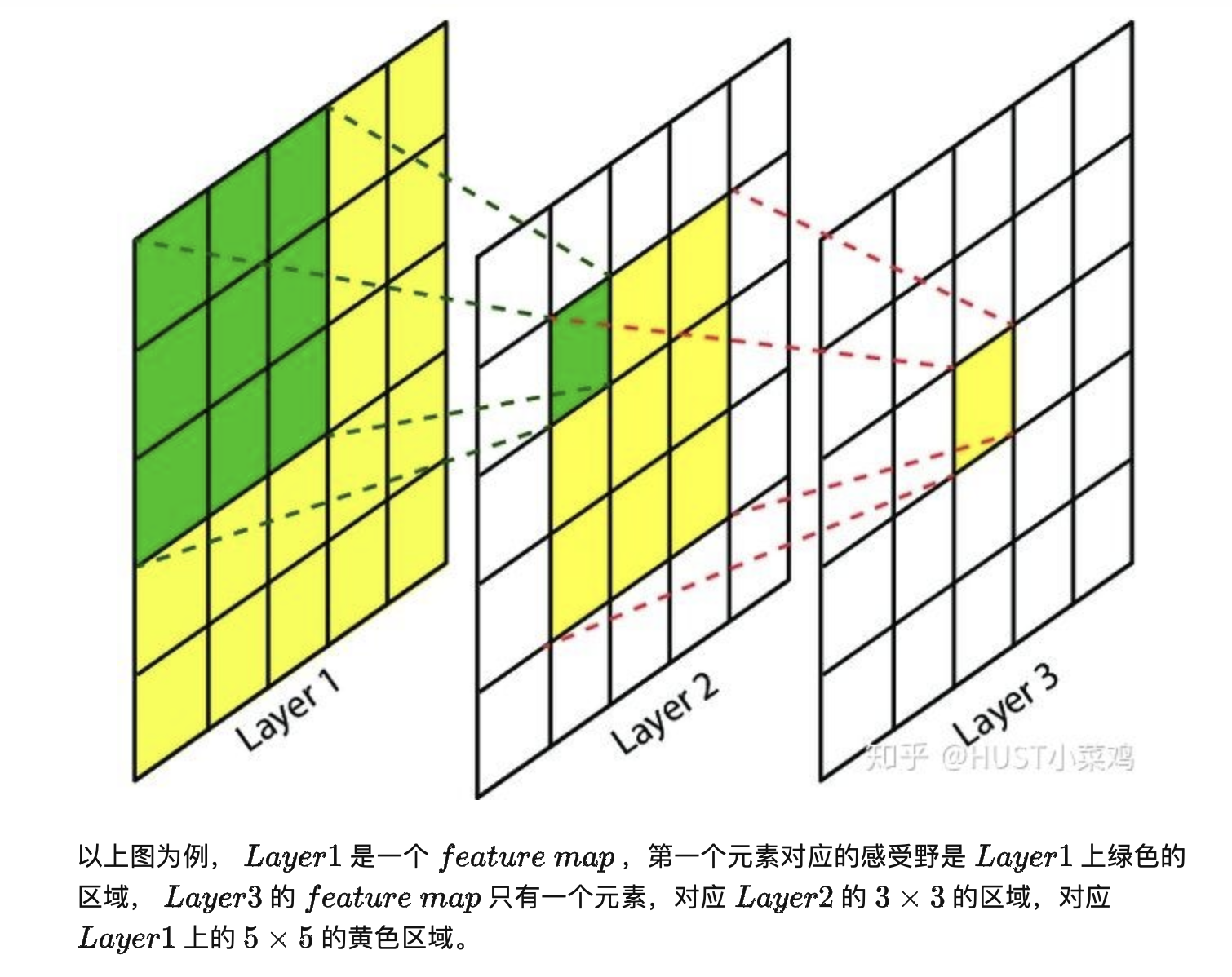 深度学习——感受野