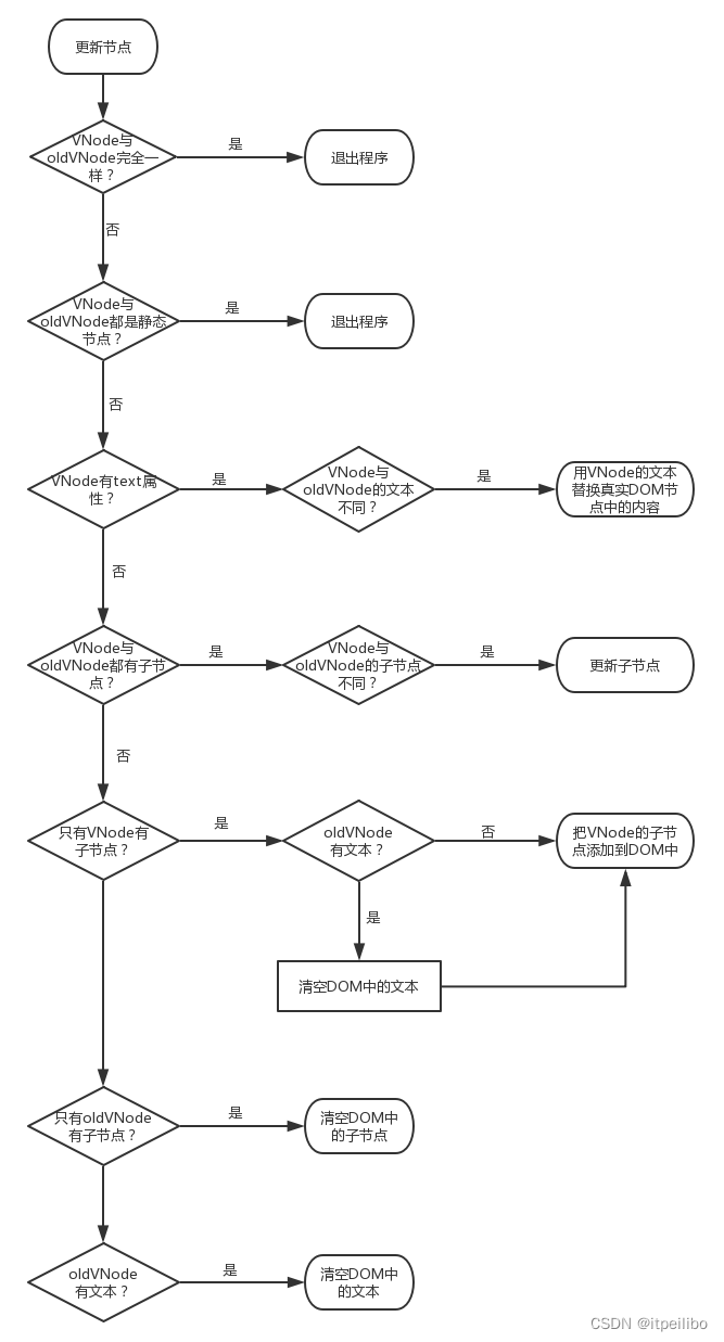 【Vue2.0源码学习】虚拟DOM篇-Vue中的DOM-Diff