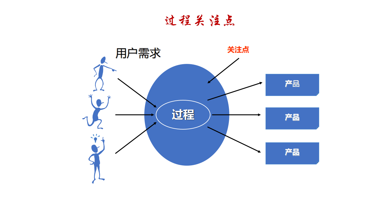 过程关注点