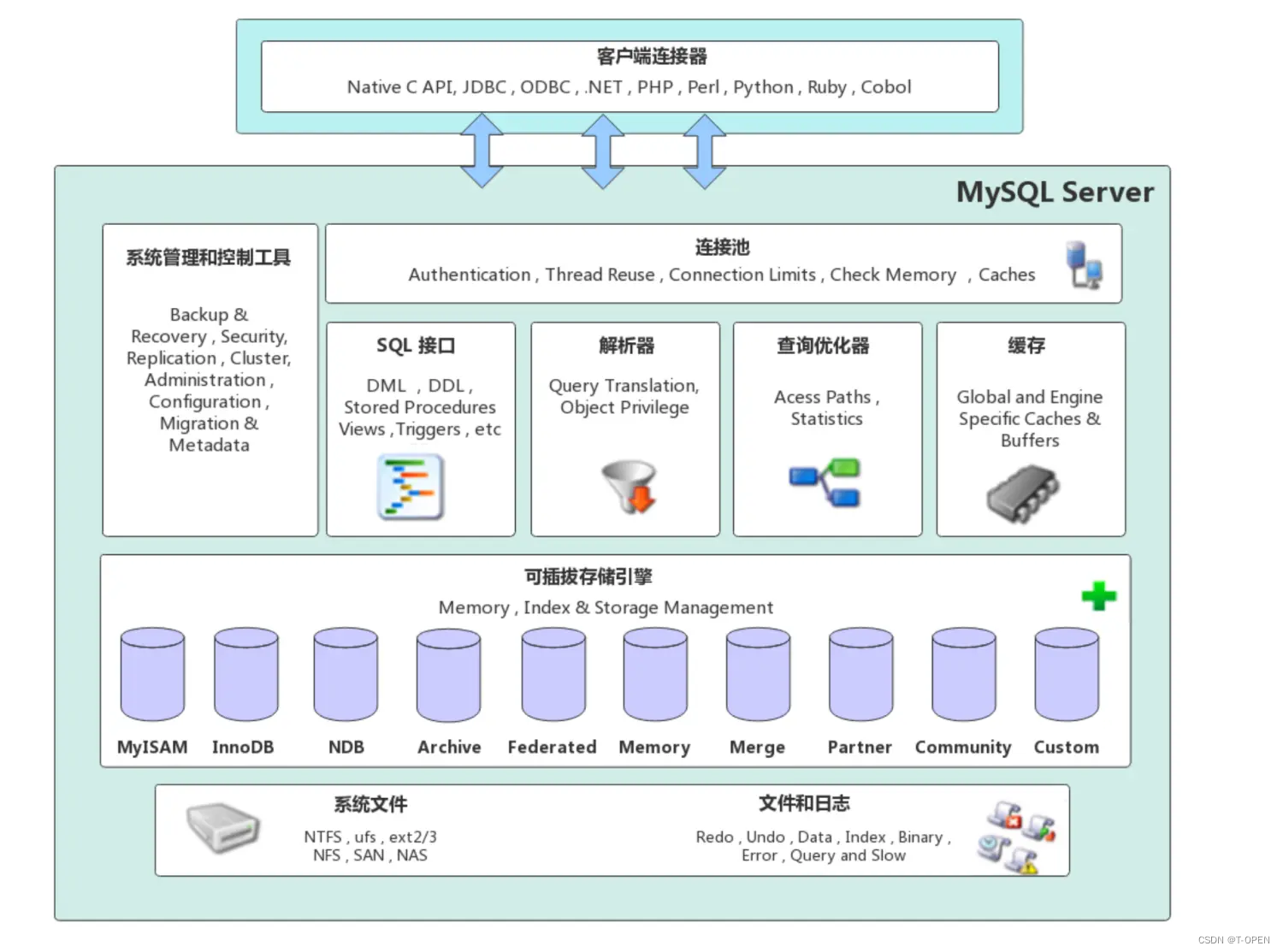 一文带你了解MySQL的前世今生，架构，组成部分，特点，适用场景